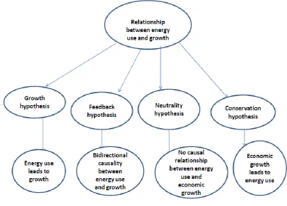 Figure 1: Relation between Energy use and Growth Source: Constructed by the Authors with Inputs from Review 