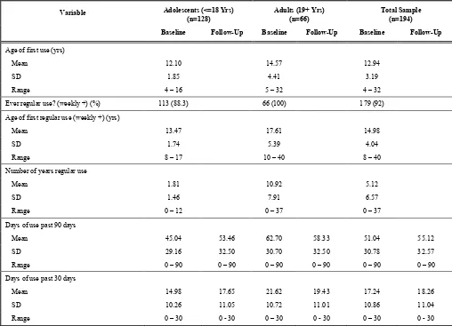 Table 1. Patterns of Cannabis Use Among the Baseline and Follow-Up Samples (n=194)  