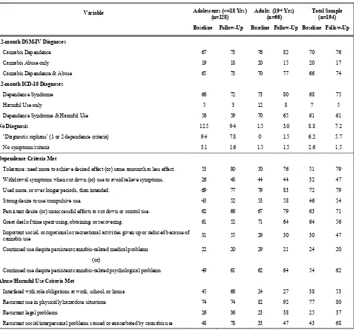 Table 2. Proportion (%) of Adolescents and Adults Meeting 12-Month DSM-IV/ICD- 10 Diagnoses, and Each of the Criteria, for Cannabis Use Disorder on the CIDI-Auto Among Baseline and Follow-Up Samples (n=194) 