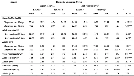 Table 3. Descriptive Statistics for the Severity of Dependence Scale (SDS):  Individual items and Total Score Among Adolescents and Adults at Baseline and Follow-Up 