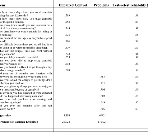 Table 1. CUPIT subscale itemsreliabilities (n=197)  after principal components analysis with orthogonal rotation: item loadings, eigenvalues, percentage of variance explained (n=212), and test-retest  