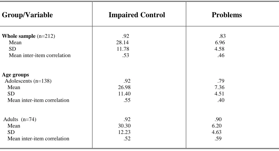 Table 2. Standardized internal consistency reliability estimates and descriptives for the CUPIT 