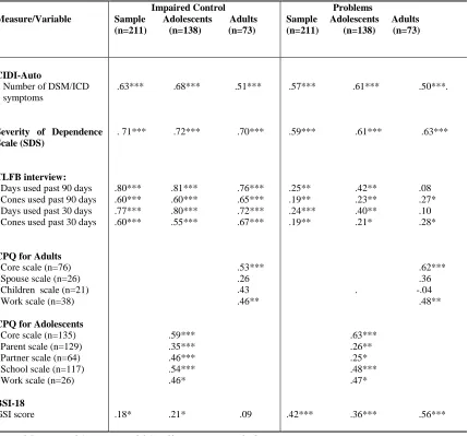 Table 3. Correlation between the CUPIT subscales and key validation measures 
