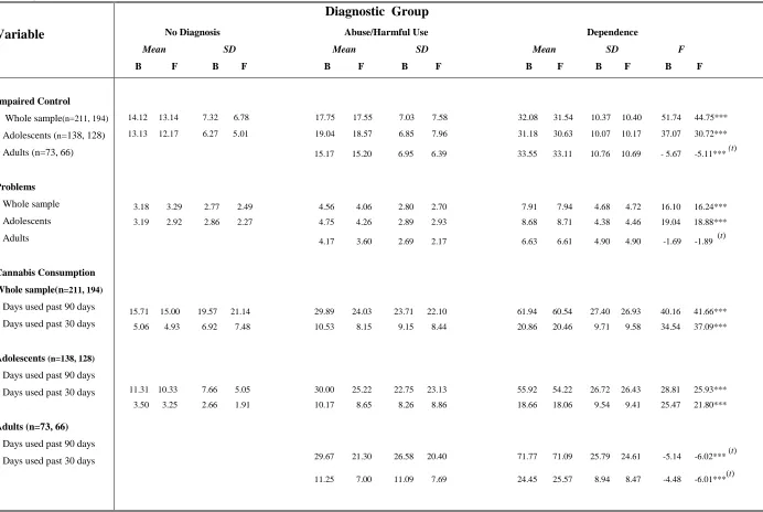 Table 4.  CUPIT subscale and consumption scores by DSM-IV/ICD-10 diagnostic group at baseline (n=211) and 12-month follow-up (n=194)  