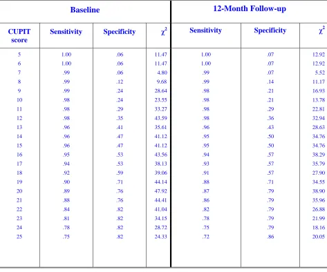 Table 5.  CUPIT sensitivity, specificity, and χ2 values at potential cut-off scores when discriminating between cannabis users with and without a DSM-IV/ICD-10 diagnosis of cannabis dependence or abuse/harmful use at baseline (n=211) and follow-up (n=194)