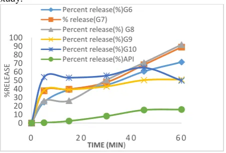 Figure 4: Average % release of drug from ternary SD formulation containing PEG 4000 and Povidone