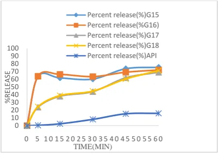 Figure 5:  Percent release from ternary SD formulations of glimepiride containing PEG 6000 