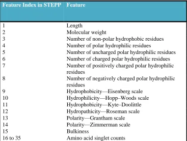 Table 1.1: Proteotypic peptide features STEPP (Webb-Robertson, 2010) [2] 