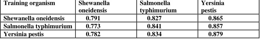 Table 1.2: AUC values for within and across AMT dataset evaluation (Webb-Robertson, 2010) [2] 