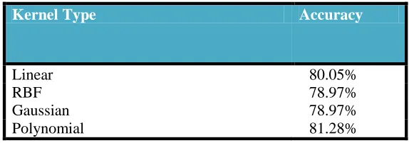 Figure 1.5: Accuracy using different kernel types.  