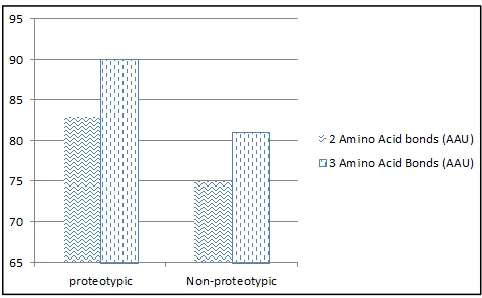 Table 2.1: Accuracy for 2 and 3 adjacent Amino Acids 