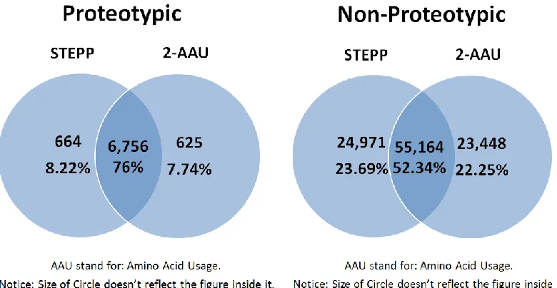 Figure 2.3: Venn diagram shows common classification (overlap area) and 