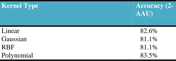 Table 5 below shows the improved accuracy after combing the two methods (AAU and 