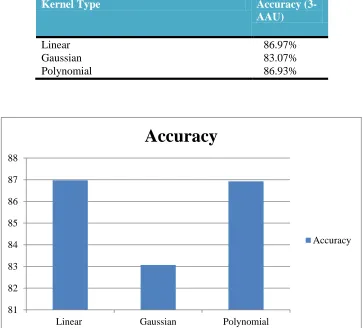 Figure 2.6: Accuracy for 35 Features and 3-AAU feature combined 