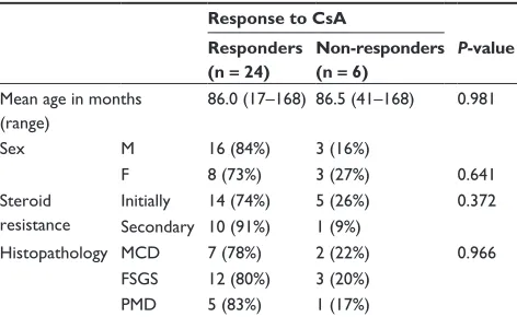 Table 1 Therapeutic response to cyclosporine A (csA) according to age, clinical presentation, sex, and histological types