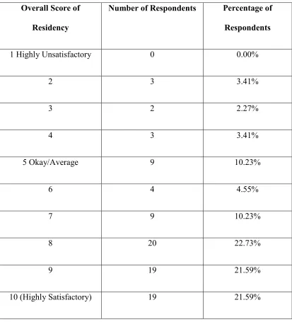 Table 4.1: Distribution of Overall Residency Ratings.  