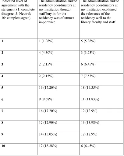 Table 4.2. Survey results for the first two statements related to RQ1. 