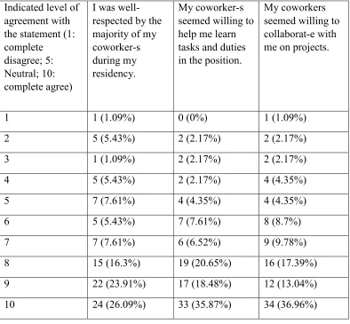 Table 4.4. Survey results for the first three statements related to RQ2. 