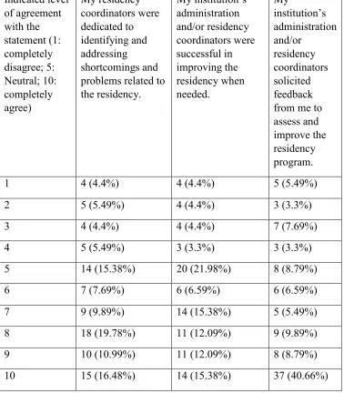 Table 4.8 Survey results for the second three statements related to RQ5.  