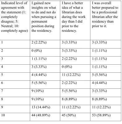 Table 4.11 Survey results for the second three statements related to RQ7.  