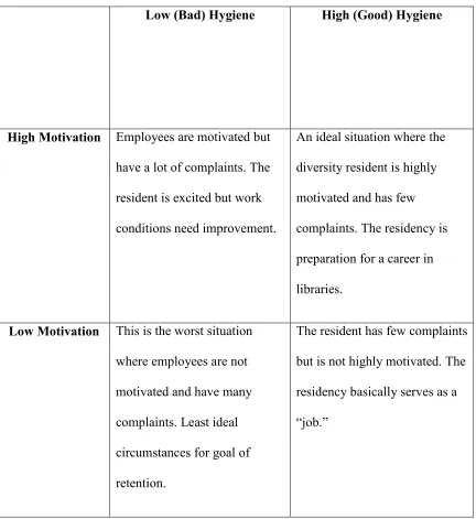 Table 2.1 Herzberg-based Motivations and Hygienes Comparison Table 