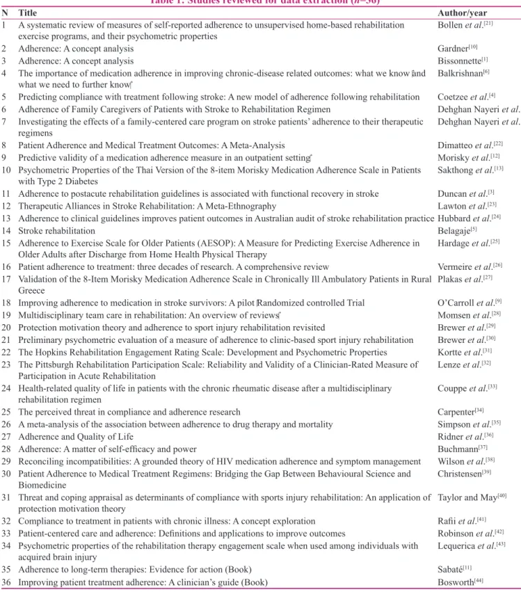Table 1: Studies reviewed for data extraction (n=36)