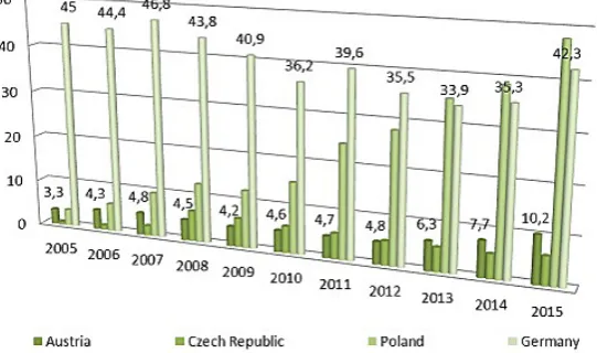 Fig. 2. Percentage share of electricity produced from wind power in selected European Union countries in 2005–2015