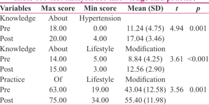 Table 4: Summary of responses on knowledge about  lifestyle modification pre intervention Knowledge about 