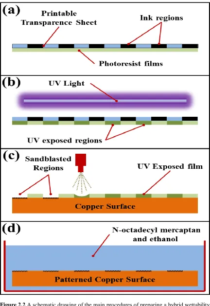 Figure 2.2 A schematic drawing of the main procedures of preparing a hybrid wettability pattern on the condensing surface of this study