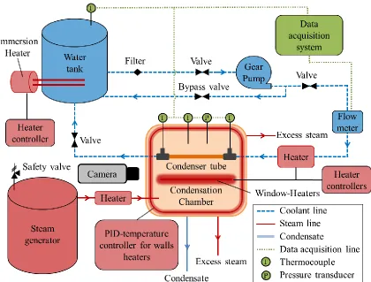 Figure 2.5 A schematic drawing of the experimental setup. The blue dashed lines represent the coolant system