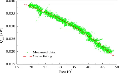 Figure 2.7 An example of the measured HT rate based on the coolant side as a function of Reynold number inside the insulated tube during a calibration experiment showing on the graph with green dot symbols