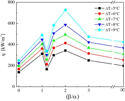 Figure 2.13 Condensation Heat flux as a function of the (β/α) ratio for sample R3, R2, R1.5, R1.2, R1, F-β, and F-α at 5, 6, 7, 8, and 9°C of surface subcooling under saturation pressure of (0.106 - 0.112 ± 0.002 MPa)