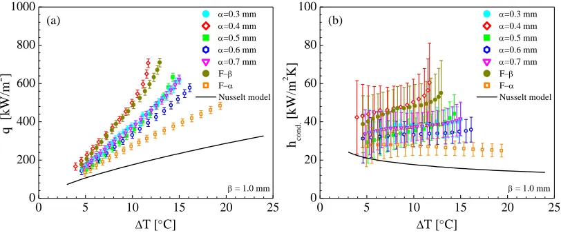 Figure 2.14 Condensation (a) heat flux and (b) HTC as a function of subcooling temperature for hybrid patterned samples with fixed β-regions width of 1.0mm and varied α-regions width (from 0.3 to 0.7), compared with F-β, F-α, and Nusselt model of FWC 
