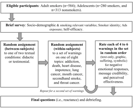Figure 3.1 Study protocol flowchart 
