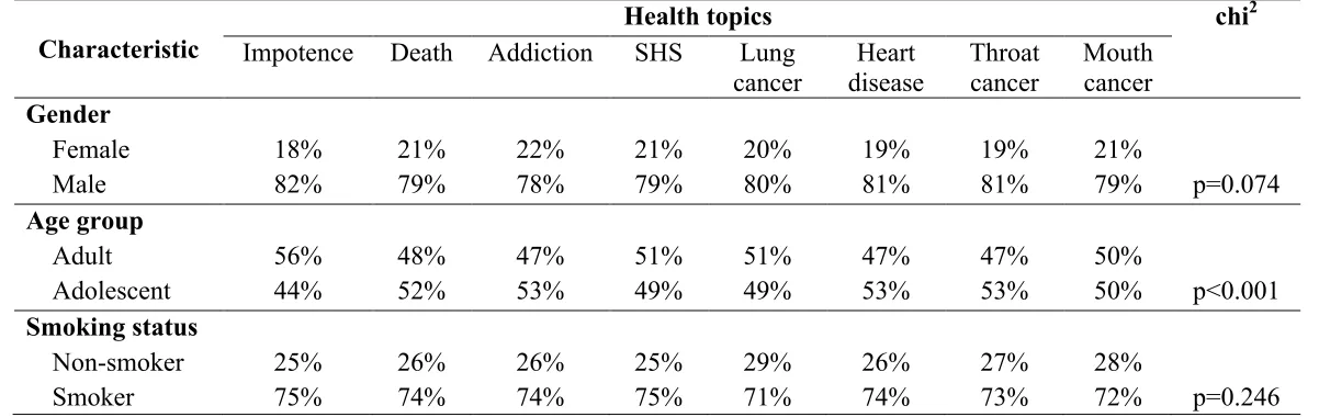 Table 4.1. Sample characteristics by health topics 