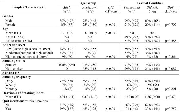 Table 4.2. Sample characteristics by age group and textual condition 