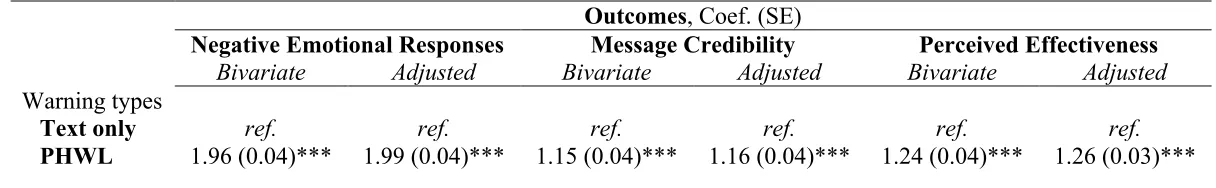 Table 4.3. Effects of warning types on outcomes 