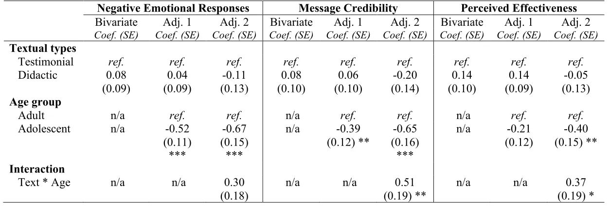 Table 4.5. Effects of textual types of PHWLs on outcomes 