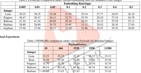 Table 2 PSNR(dB) comparison under various embedding rates for Standard Color Images Embedding Rate(bpp) 