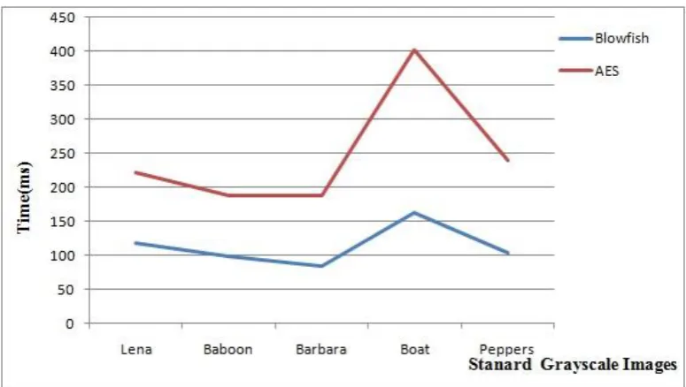 Figure 4.Comparison of Encryption Algorithms Blowfish and AES 