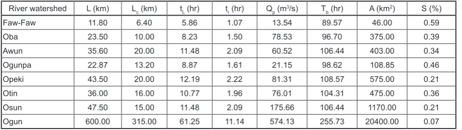 Table 2. Unit hydrograph ordinates for US Soil Conservation Service (SCS) method