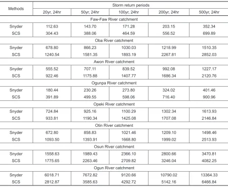 Table 3. Peak runoff hydrograph (m3/s)