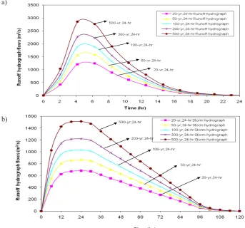 Figure 2. Runoff hydrograph of different return periods for Faw-faw River: a) SCS method, b) Snyder method