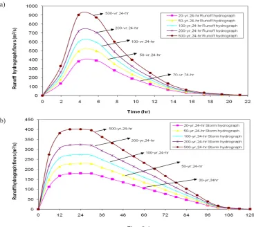 Figure 4. Runoff hydrograph of different return periods for Awon River: a) SCS method, b) Snyder method