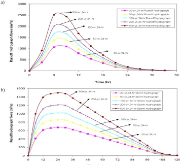 Figure 6. Runoff hydrograph of different return periods for Opeki River: a) SCS method, b) Snyder method
