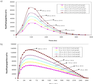 Figure 8. Runoff hydrograph of different return periods for Osun River: a) SCS method, b) Snyder method
