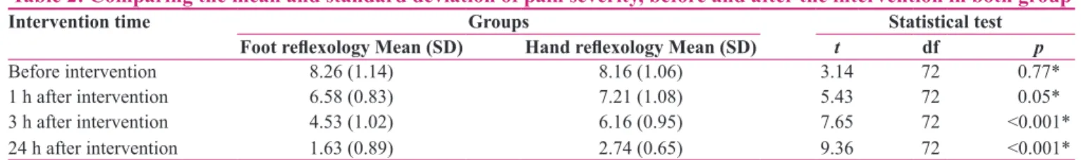 Table 2: Comparing the mean and standard deviation of pain severity, before and after the intervention in both group
