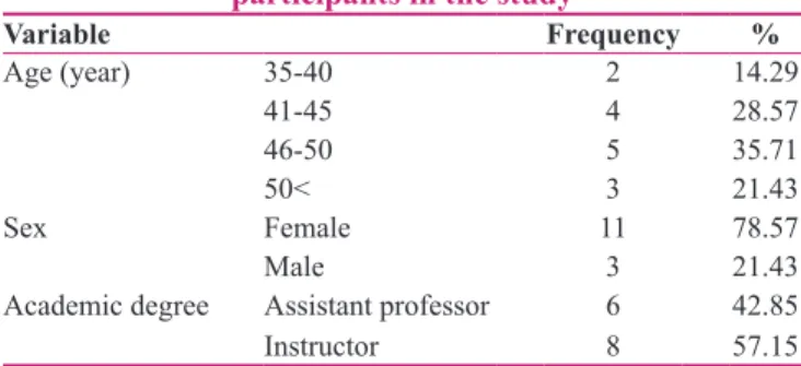 Table 1: Sociodemographic characteristics of  participants in the study