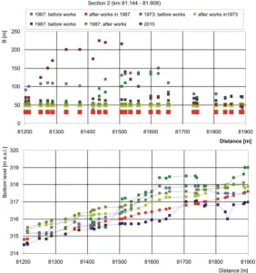 Figure 3. Section-2 (km: 81.144 – 81.908): the active channel width and bottom level variability in analyzed time intervals (due to the technical projects)