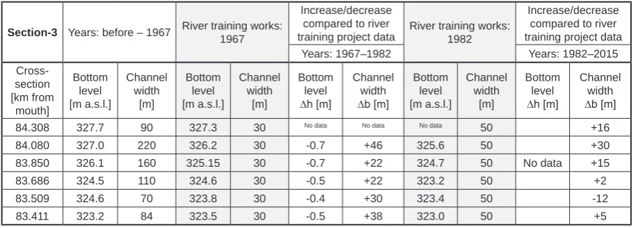 Table 2. Raba river channel changes in the years 1967–2015 in Section-1